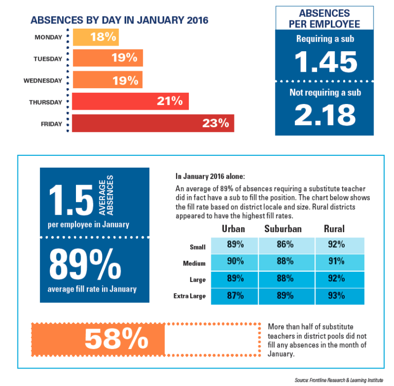 Infographic When school employees are absent