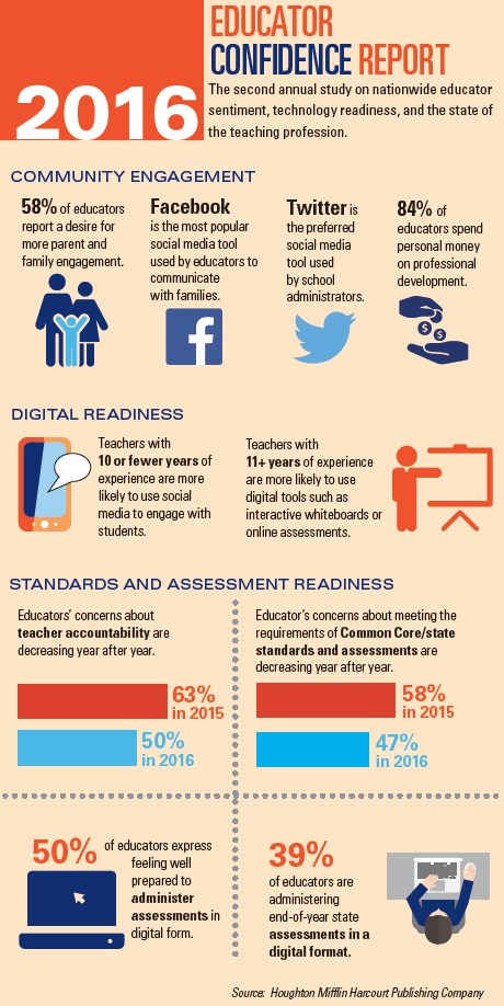 Educator Confidence Report: What do educators want? - District ...