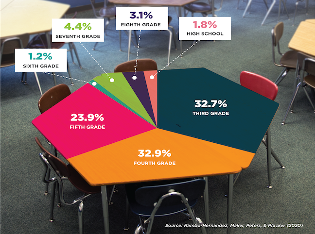 School closures could widen the range of skills mastered by students in a typical fifth-grade classroom.