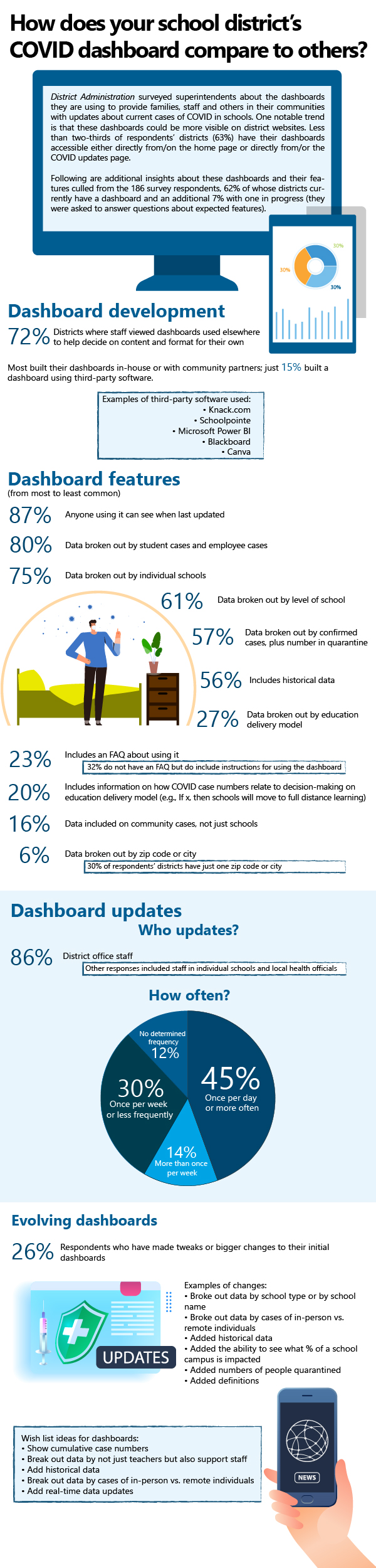 Infographic: How does your school district's COVID dashboard compare to others? Click on graphic to enlarge.