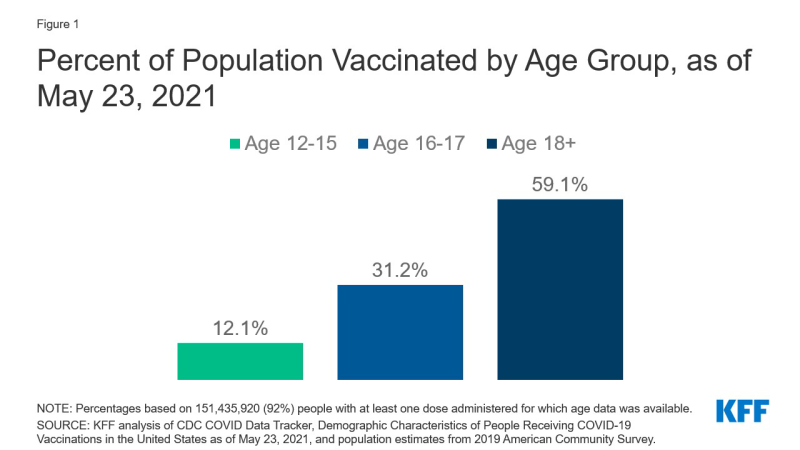 Figure 1: Percent of Population Vaccinated by Age Group, as of May 23, 2021