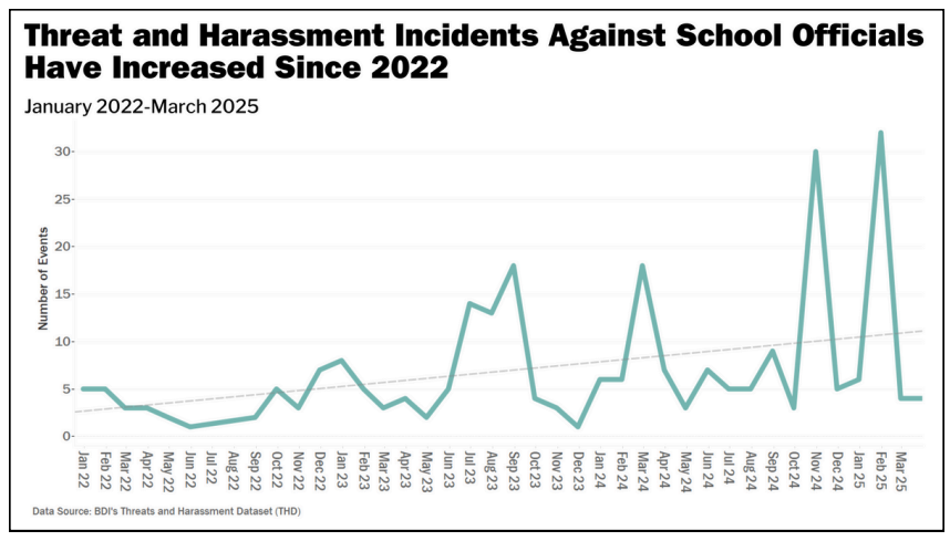 BDI's Threats and Harassment Dataset